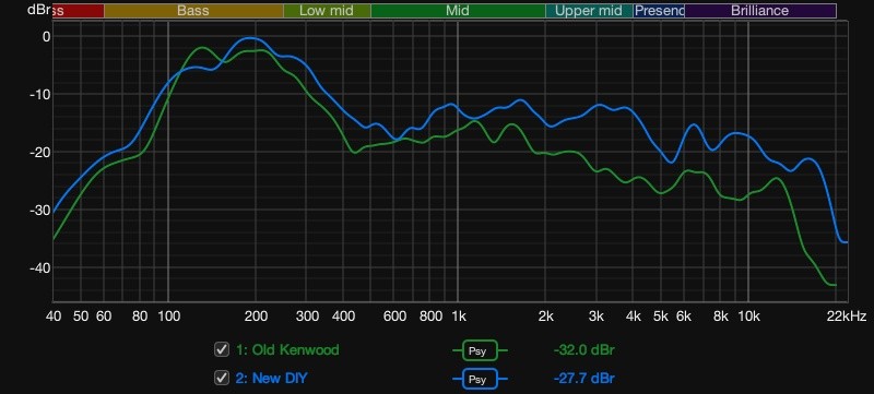 Frequency response comparison